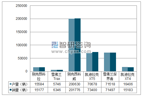 2018年1-12月上汽通用SUV分品牌产销量结构图