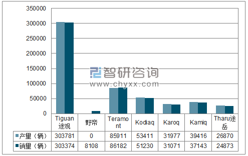 2018年1-12月上汽大众SUV分品牌产销量结构图