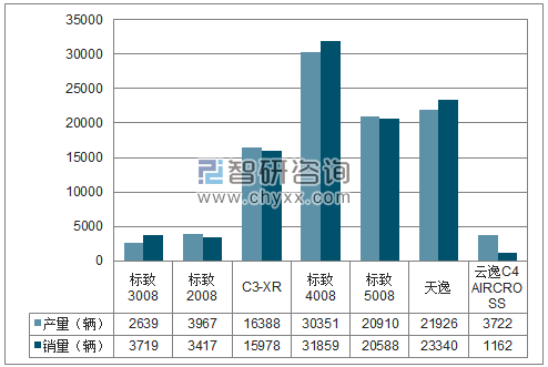 2018年1-12月东风神龙SUV分品牌产销量结构图