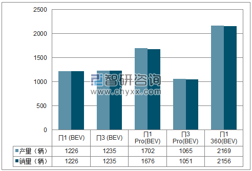 2018年1-12月云度汽车SUV分品牌产销量结构图