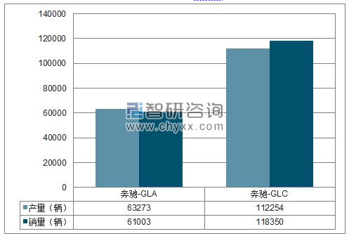 2018年1-12月北京奔驰SUV分品牌产销量结构图