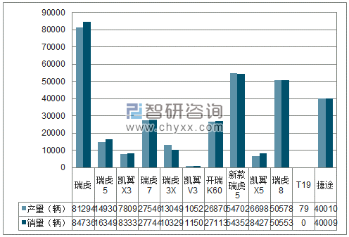 2018年1-12月奇瑞SUV分品牌产销量结构图