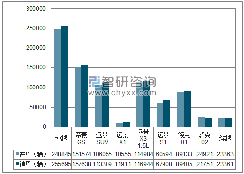 2018年1-12月吉利SUV分品牌产销量结构图