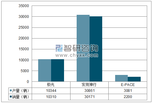 2018年1-12月捷豹路虎SUV分品牌产销量结构图