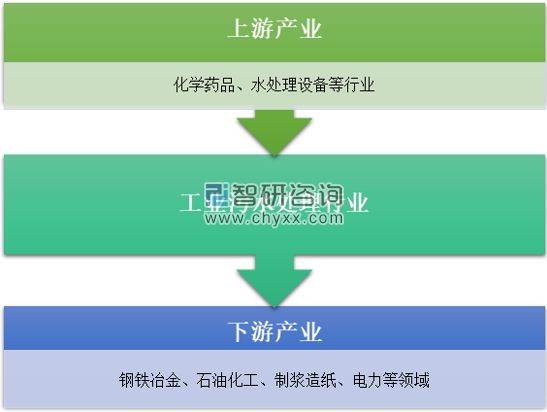 维基体育2017年工业污水处理行业规模为8444亿元第三方处理将成为污水处理行业新模式【图】