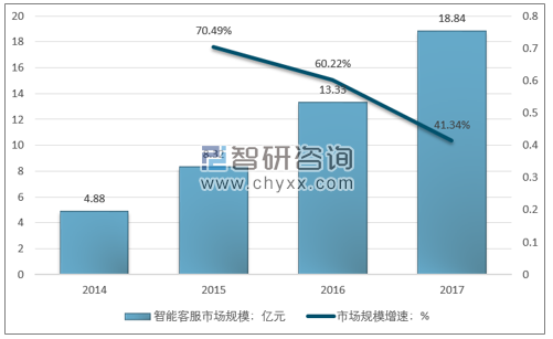2014-2017年中国智能客服行业市场规模情况