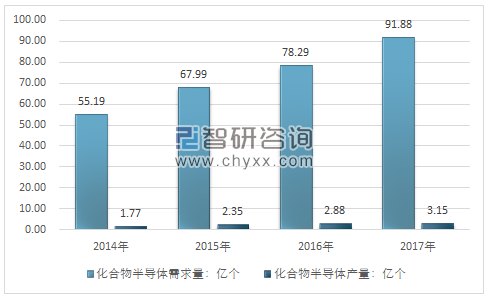 2014-2017年中国化合物半导体行业供需情况