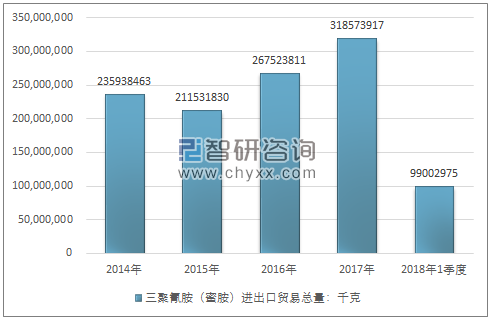 2014-2018年1季度三聚氰胺（蜜胺）进出口贸易总量走势图（单位：千克）