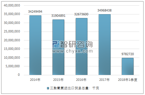 2014-2018年1季度三聚氰氯进出口贸易总量走势图（单位：千克）