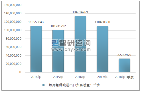 2014-2018年1季度三氯异氰脲酸进出口贸易总量走势图（单位：千克）