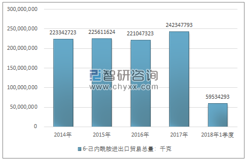 2014-2018年1季度6-己内酰胺进出口贸易总量走势图（单位：千克）