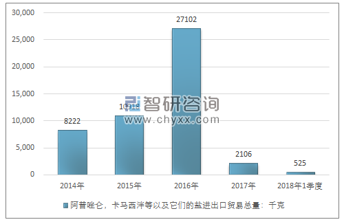 2014-2018年1季度阿普唑仑，卡马西泮等以及它们的盐进出口贸易总量走势图（单位：千克）