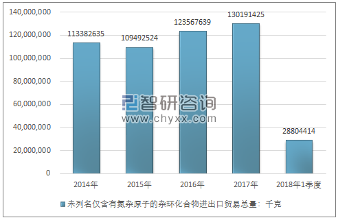 2014-2018年1季度未列名仅含有氮杂原子的杂环化合物进出口贸易总量走势图（单位：千克）