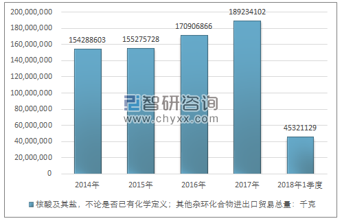 2014-2018年1季度核酸及其盐，不论是否已有化学定义；其他杂环化合物进出口贸易总量走势图（单位：千克）