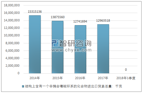 2014-2018年1季度结构上含有一个非稠合噻唑环系的化合物进出口贸易总量走势图（单位：千克）