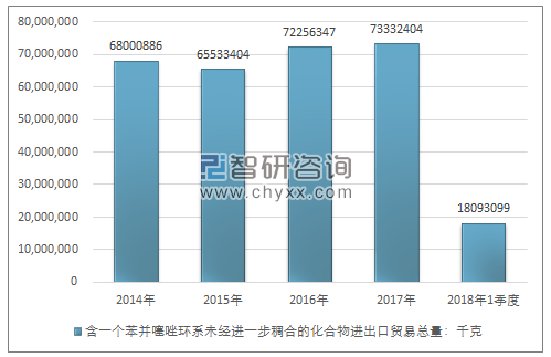 2014-2018年1季度含一个苯并噻唑环系未经进一步稠合的化合物进出口贸易总量走势图（单位：千克）