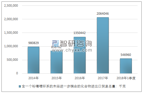 2014-2018年1季度含一个吩噻嗪环系的未经进一步稠合的化合物进出口贸易总量走势图（单位：千克）