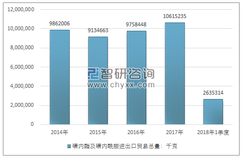 2014-2018年1季度磺内酯及磺内酰胺进出口贸易总量走势图（单位：千克）