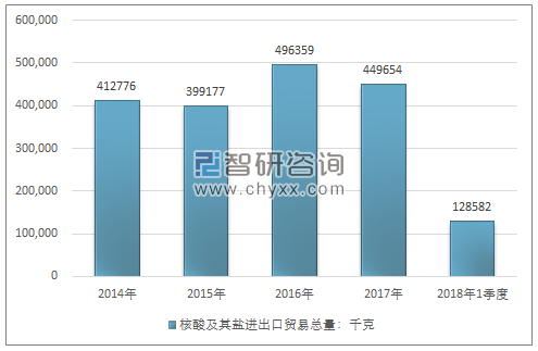 2014-2018年1季度核酸及其盐进出口贸易总量走势图（单位：千克）