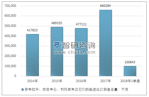 2014-2018年1季度奈韦拉平、依发韦仑、利托那韦及它们的盐进出口贸易总量走势图（单位：千克）