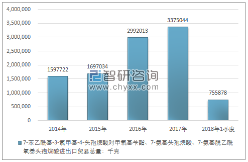 2014-2018年1季度7-苯乙酰基-3-氯甲基-4-头孢烷酸对甲氧基苄酯、7-氨基头孢烷酸、7-氨基脱乙酰氧基头孢烷酸进出口贸易总量走势图（单位：千克）