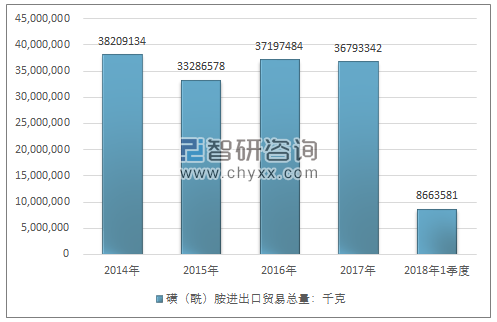 2014-2018年1季度磺（酰）胺进出口贸易总量走势图（单位：千克）