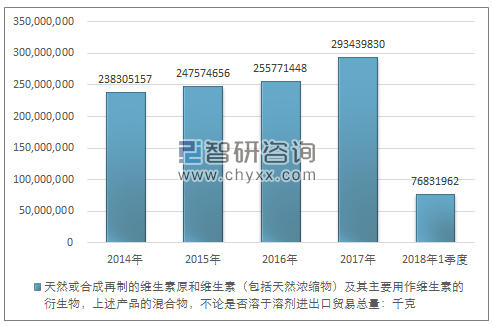 2014-2018年1季度天然或合成再制的维生素原和维生素（包括天然浓缩物）及其主要用作维生素的衍生物，上述产品的混合物，不论是否溶于溶剂进出口贸易总量走势图（单位：千克）