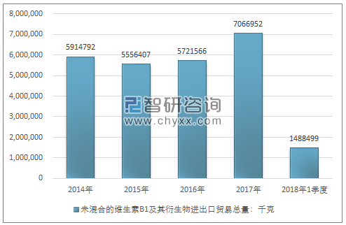 2014-2018年1季度未混合的维生素B1及其衍生物进出口贸易总量走势图（单位：千克）