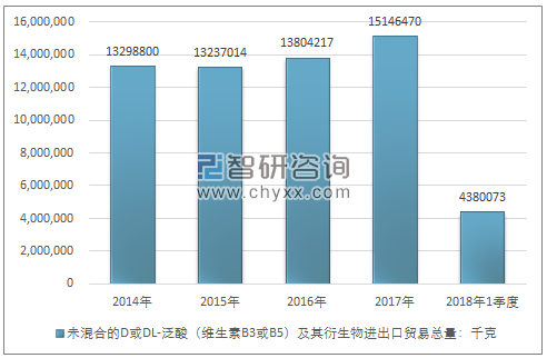 2014-2018年1季度未混合的D或DL-泛酸（维生素B3或B5）及其衍生物进出口贸易总量走势图（单位：千克）