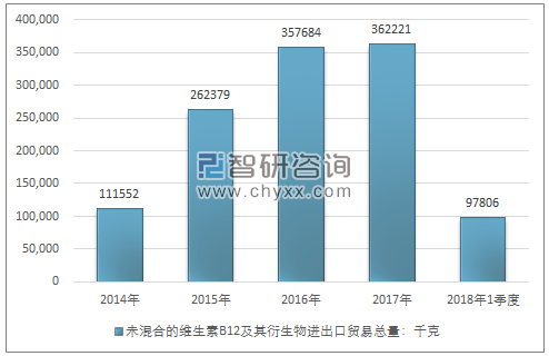 2014-2018年1季度未混合的维生素B12及其衍生物进出口贸易总量走势图（单位：千克）