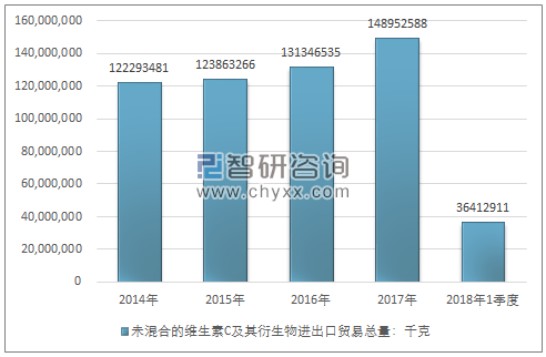 2014-2018年1季度未混合的维生素C及其衍生物进出口贸易总量走势图（单位：千克）