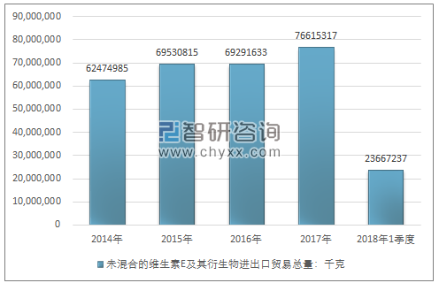 2014-2018年1季度未混合的维生素E及其衍生物进出口贸易总量走势图（单位：千克）