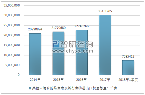 2014-2018年1季度其他未混合的维生素及其衍生物进出口贸易总量走势图（单位：千克）