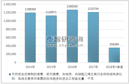 相关报告：智研咨询发布的《》 2014-2018年我国天然或合成再制的激素、前列腺素、血栓烷、白细胞三烯及其衍生物和结构类似物，包括主要用作激素的改性链多肽（2937）进出口贸易总量及金额统计 一、进出口贸易 2016年我国天然或合成再制的激素、前列腺素、血栓烷、白细胞三烯及其衍生物和结构类似物，包括主要用作激素的改性链多肽进出口贸易总量1268260千克，2017年进出口贸易总量1210744千克；2018年1季度进出口贸易总量356284千克。 2014-2018年1季度天然或合成再制的激素、前列腺素、血栓烷、白细胞三烯及其衍生物和结构类似物，包括主要用作激素的改性链多肽进出口贸易总量走势图（单位：千克）   数据来源：中国海关，智研咨询整理 2016年我国天然或合成再制的激素、前列腺素、血栓烷、白细胞三烯及其衍生物和结构类似物，包括主要用作激素的改性链多肽进出口贸易总额1203518037美元，2017年进出口贸易总额1258241072美元；2018年1季度进出口贸易总额404610893美元。 2014-2018年1季度天然或合成再制的激素、前列腺素、血栓烷、白细胞三烯及其衍生物和结构类似物，包括主要用作激素的改性链多肽进出口贸易总额走势图（单位：美元）   数据来源：中国海关，智研咨询整理 二、出口贸易 2016年我国天然或合成再制的激素、前列腺素、血栓烷、白细胞三烯及其衍生物和结构类似物，包括主要用作激素的改性链多肽出口总量1123813千克，2017年出口总量1180445千克；2018年1季度出口总量335639千克。 2014-2018年1季度天然或合成再制的激素、前列腺素、血栓烷、白细胞三烯及其衍生物和结构类似物，包括主要用作激素的改性链多肽出口贸易总量走势图（单位：千克）   数据来源：中国海关，智研咨询整理 2016年我国天然或合成再制的激素、前列腺素、血栓烷、白细胞三烯及其衍生物和结构类似物，包括主要用作激素的改性链多肽出口总额675464890美元，2017年出口总额691145733美元；2018年1季度出口总额217332166美元。 2014-2018年1季度天然或合成再制的激素、前列腺素、血栓烷、白细胞三烯及其衍生物和结构类似物，包括主要用作激素的改性链多肽出口贸易总额走势图（单位：美元）   数据来源：中国海关，智研咨询整理 三、进口贸易 2016年我国天然或合成再制的激素、前列腺素、血栓烷、白细胞三烯及其衍生物和结构类似物，包括主要用作激素的改性链多肽进口总量144447千克，2017年进口总量30299千克；2018年1季度进口总量20645千克。 2014-2018年1季度天然或合成再制的激素、前列腺素、血栓烷、白细胞三烯及其衍生物和结构类似物，包括主要用作激素的改性链多肽进口贸易总量走势图（单位：千克）   数据来源：中国海关，智研咨询整理 2016年我国天然或合成再制的激素、前列腺素、血栓烷、白细胞三烯及其衍生物和结构类似物，包括主要用作激素的改性链多肽进口总额528053147美元，2017年进口总额567095339美元；2018年1季度进口总额187278727美元。 2014-2018年1季度天然或合成再制的激素、前列腺素、血栓烷、白细胞三烯及其衍生物和结构类似物，包括主要用作激素的改性链多肽进口贸易总额走势图（单位：美元）   数据来源：中国海关，智研咨询整理