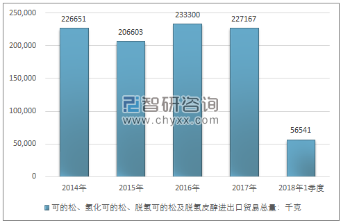 2014-2018年1季度可的松、氢化可的松、脱氢可的松及脱氢皮醇进出口贸易总量走势图（单位：千克）