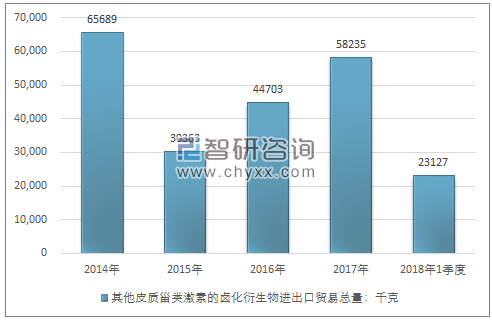 2014-2018年1季度其他皮质甾类激素的卤化衍生物进出口贸易总量走势图（单位：千克）