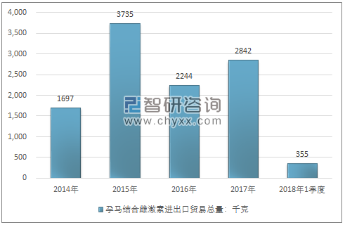 2014-2018年1季度孕马结合雌激素进出口贸易总量走势图（单位：千克）