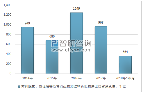 2014-2018年1季度前列腺素、血栓烷等及其衍生物和结构类似物进出口贸易总量走势图（单位：千克）