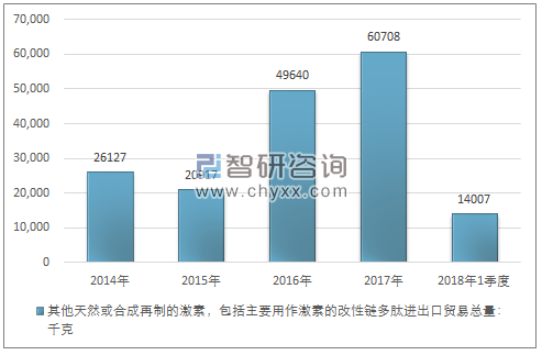 2014-2018年1季度其他天然或合成再制的激素，包括主要用作激素的改性链多肽进出口贸易总量走势图（单位：千克）