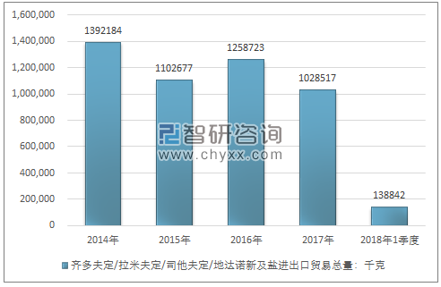 2014-2018年1季度齐多夫定/拉米夫定/司他夫定/地达诺新及盐进出口贸易总量走势图（单位：千克）