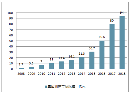 2008-2018年中国基因测序市场规模走势