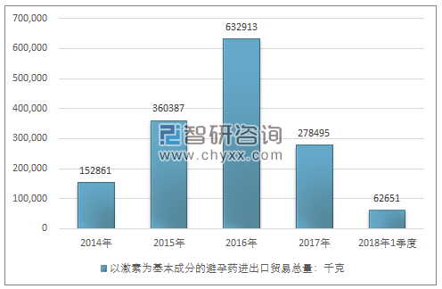 2014-2018年1季度以激素为基本成分的避孕药进出口贸易总量走势图（单位：千克）