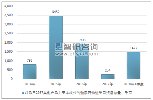 2014-2018年1季度以品目2937其他产品为基本成分的避孕药物进出口贸易总量走势图（单位：千克）