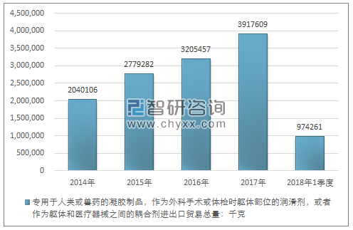 2014-2018年1季度专用于人类或兽药的凝胶制品，作为外科手术或体检时躯体部位的润滑剂，或者作为躯体和医疗器械之间的耦合剂进出口贸易总量走势图（单位：千克）