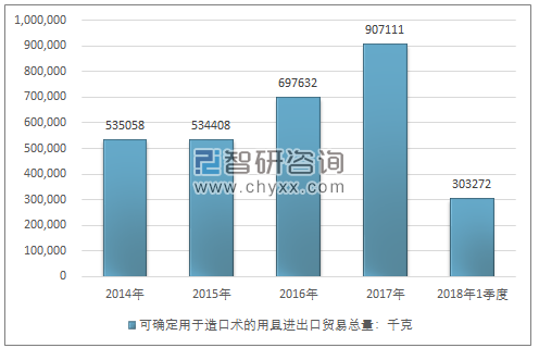 2014-2018年1季度可确定用于造口术的用具进出口贸易总量走势图（单位：千克）