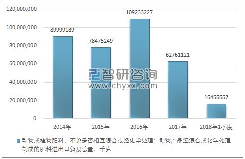 2014-2018年1季度动物或植物肥料，不论是否相互混合或经化学处理；动物产品经混合或化学处理制成的肥料进出口贸易总量走势图（单位：千克）