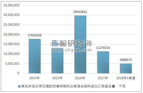 2014-2018年1季度其他未经化学处理的动植物肥料及其混合肥料进出口贸易总量走势图（单位：千克）