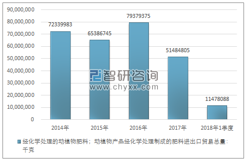 2014-2018年1季度经化学处理的动植物肥料；动植物产品经化学处理制成的肥料进出口贸易总量走势图（单位：千克）