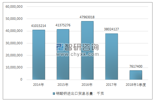 2014-2018年1季度硝酸钠进出口贸易总量走势图（单位：千克）