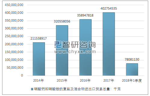 2014-2018年1季度硝酸钙和硝酸铵的复盐及混合物进出口贸易总量走势图（单位：千克）